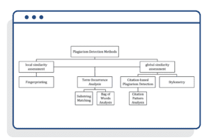 Plagiarism detection methods diagram, sourced from https://en.wikipedia.org/wiki/Content_similarity_detection 