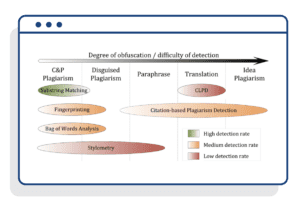 A diagram showing the different types of plagiarism